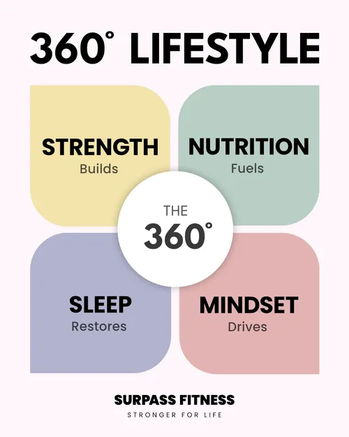 Surpass Fitness 360 Philosophy